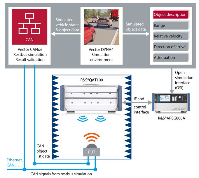 Rohde & Schwarz and Vector Informatik collaborate on hardware-in-the-loop validation of automotive radar sensors